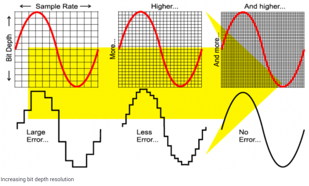 Audio bit depth