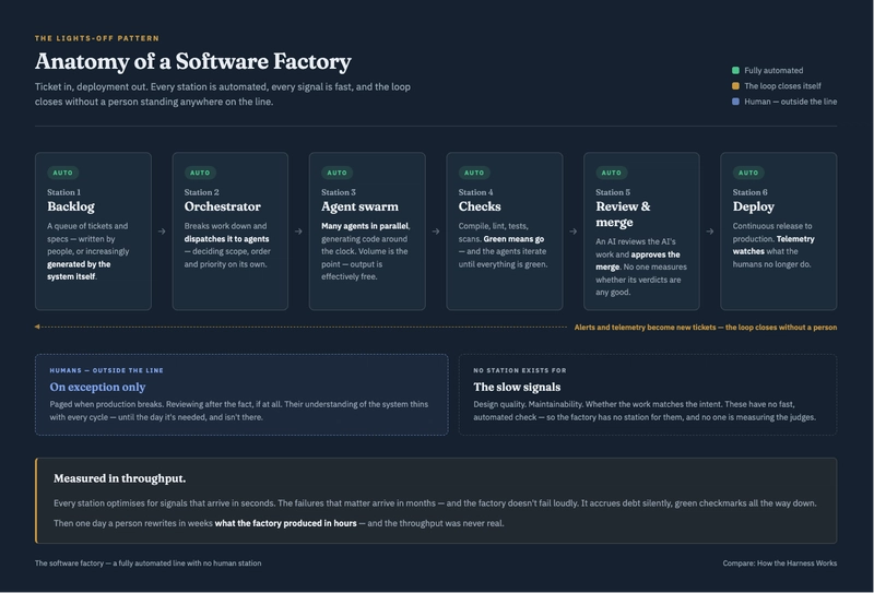 Software Factory